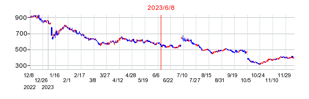 2023年6月8日 11:22前後のの株価チャート